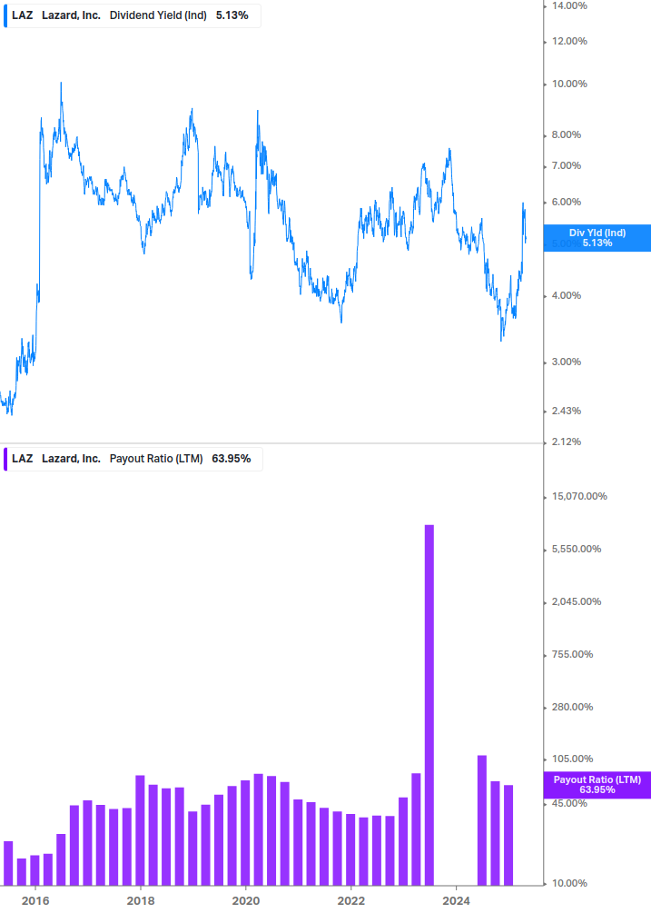 Dividend Safety Chart