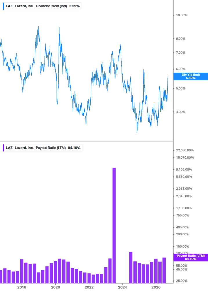Dividend Safety Chart
