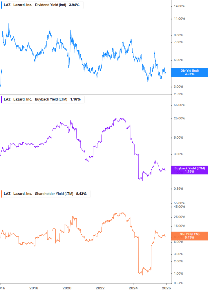 Shareholder Yield Chart