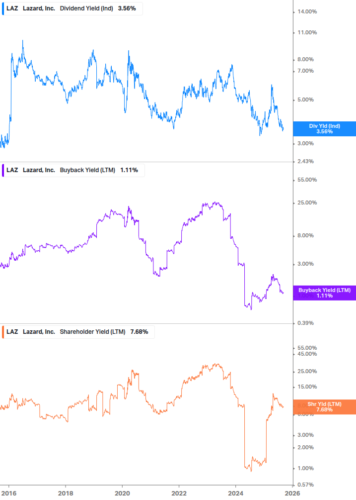 Shareholder Yield Chart