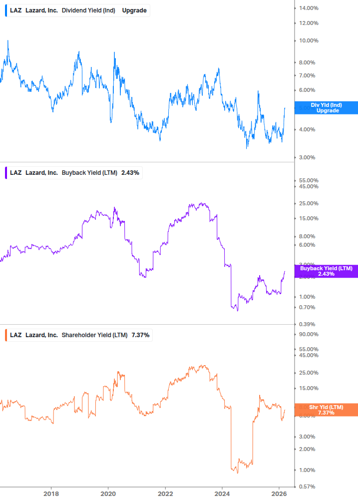 Shareholder Yield Chart