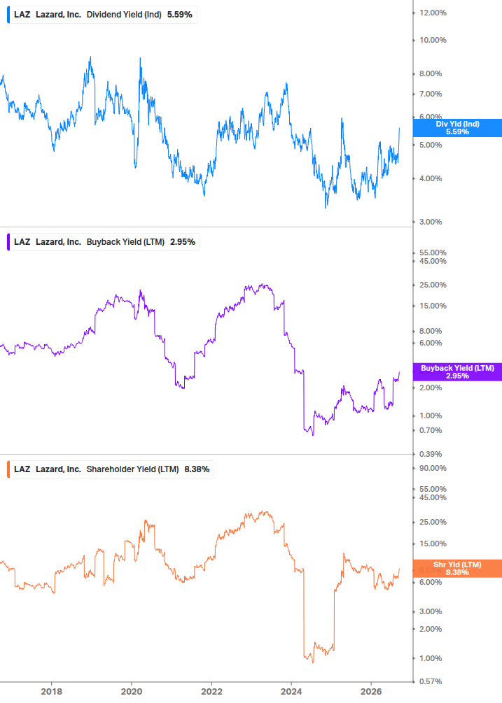 Shareholder Yield Chart