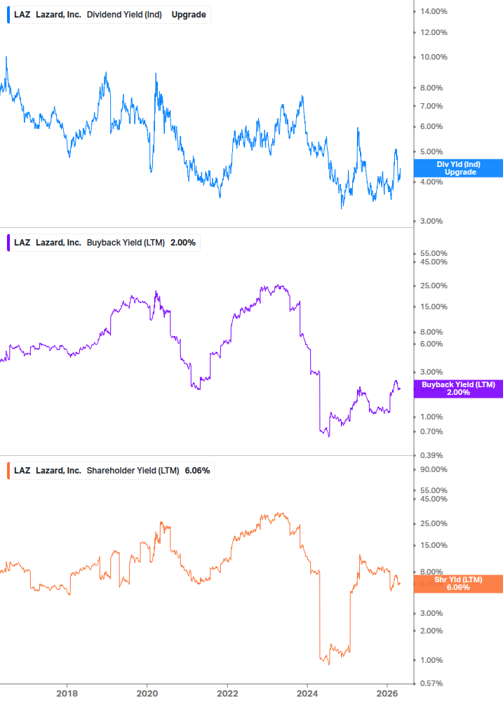 Shareholder Yield Chart