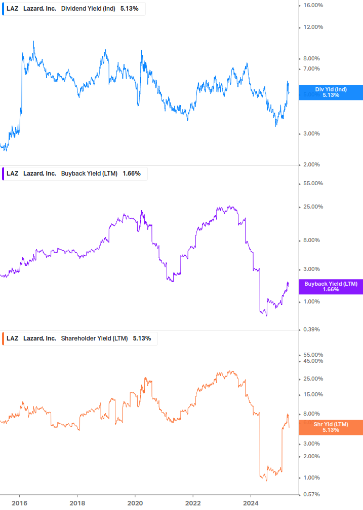 Shareholder Yield Chart