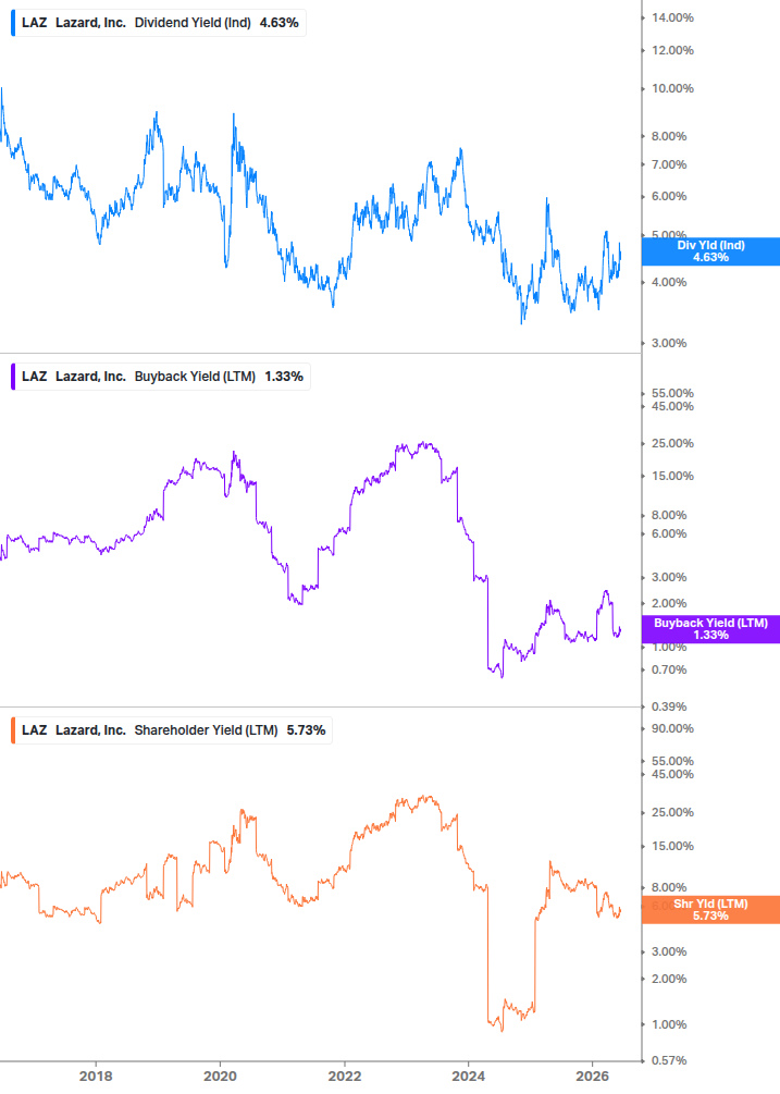 Shareholder Yield Chart
