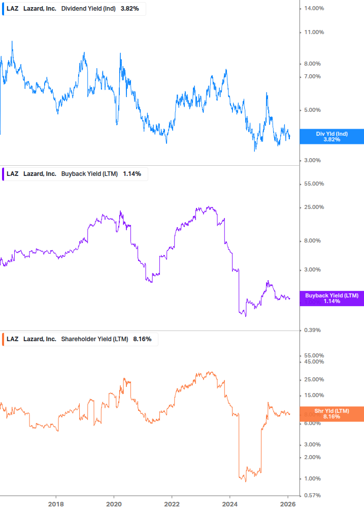 Shareholder Yield Chart