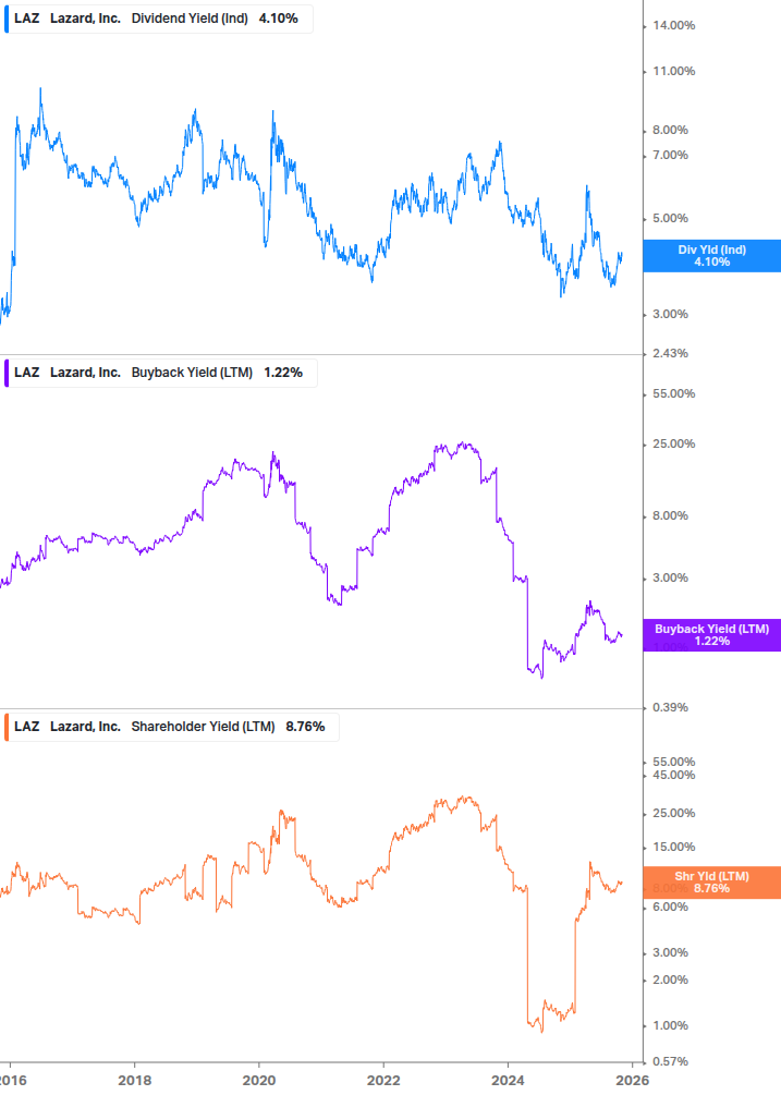 Shareholder Yield Chart
