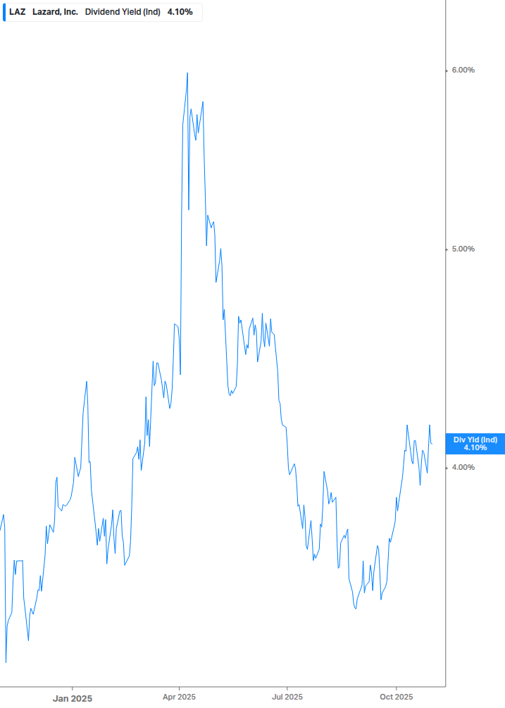 Dividend Yield Chart