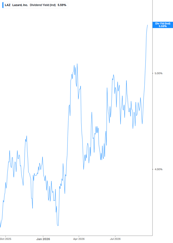 Dividend Yield Chart
