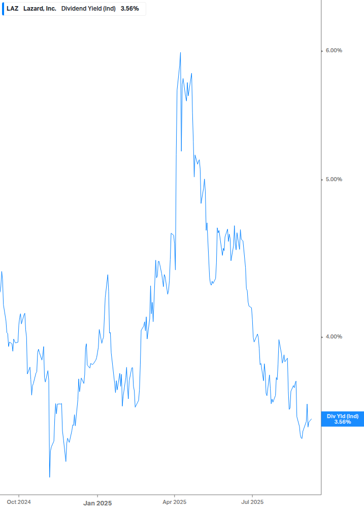 Dividend Yield Chart
