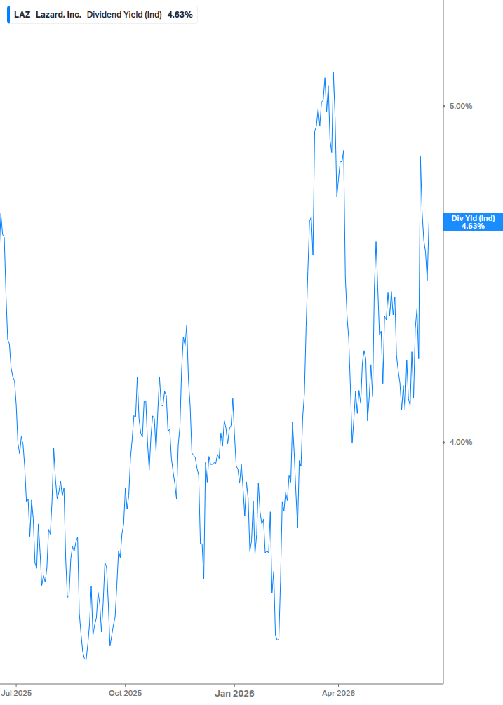 Dividend Yield Chart