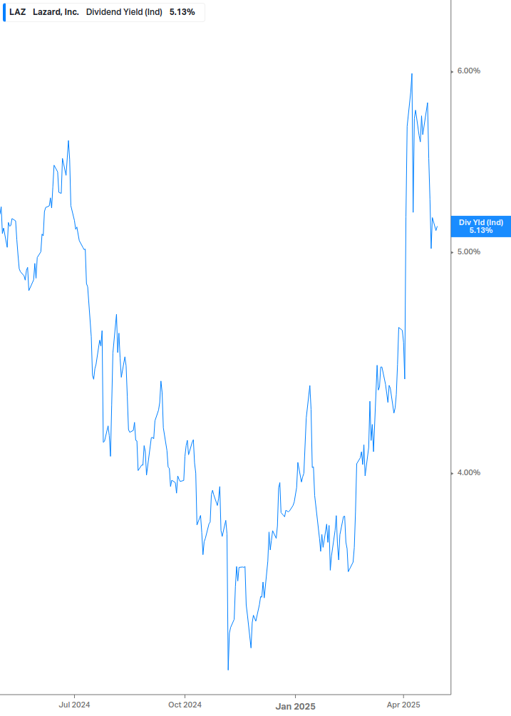 Dividend Yield Chart