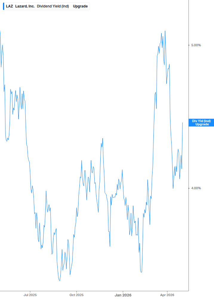 Dividend Yield Chart