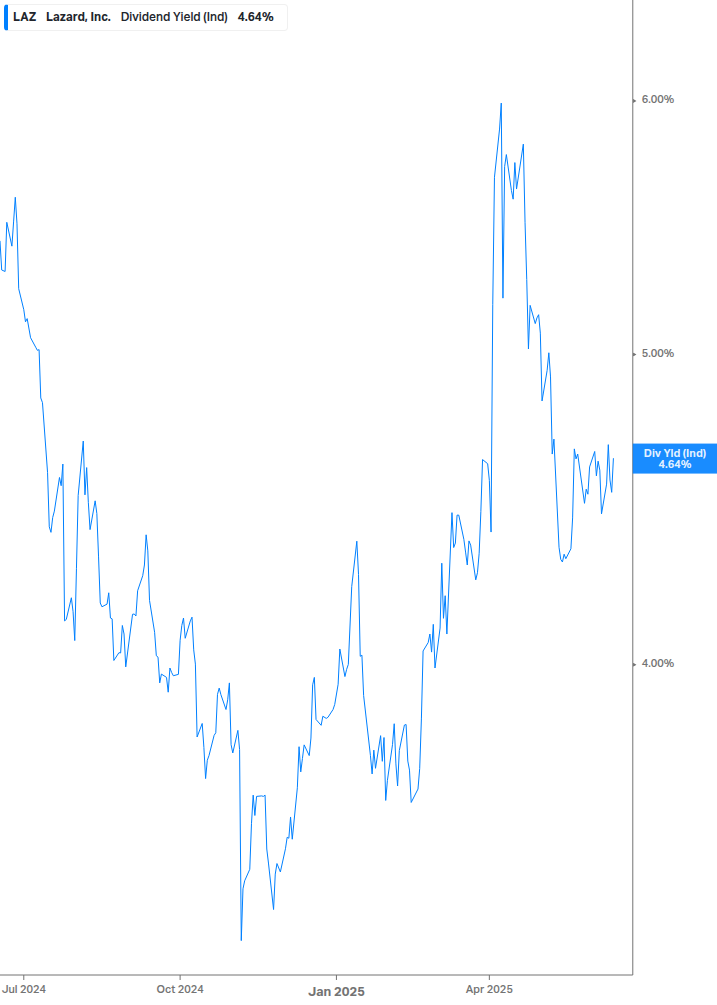 Dividend Yield Chart
