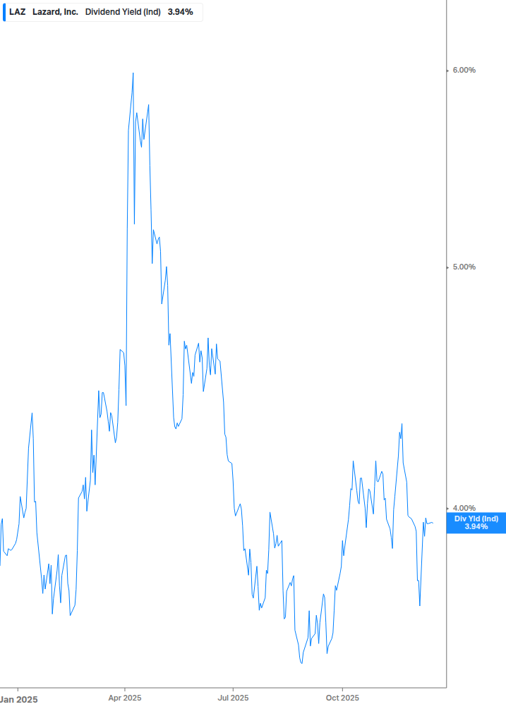 Dividend Yield Chart