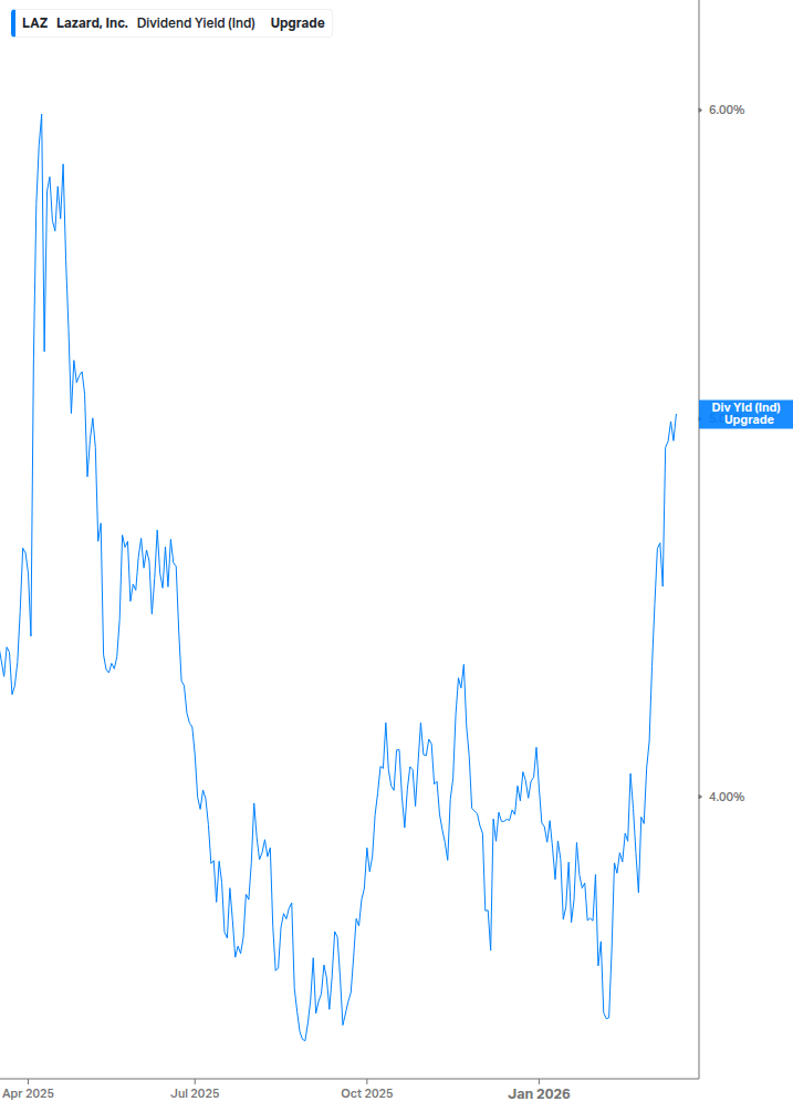 Dividend Yield Chart