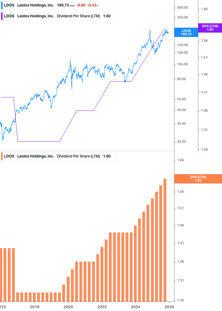 Dividend Growth Chart