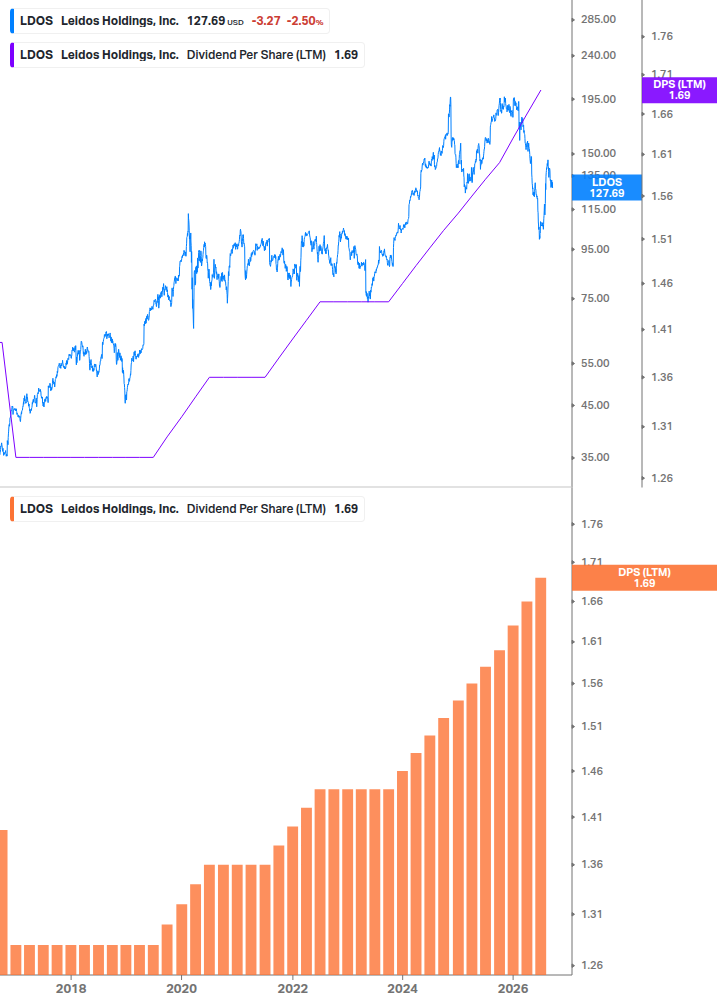 Dividend Growth Chart