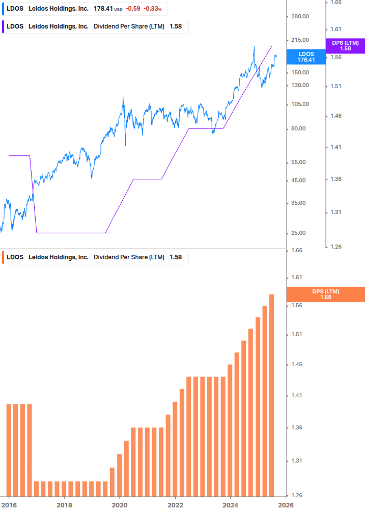 Dividend Growth Chart