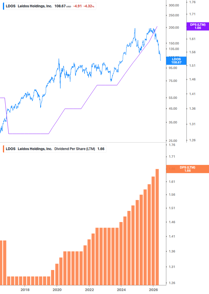 Dividend Growth Chart