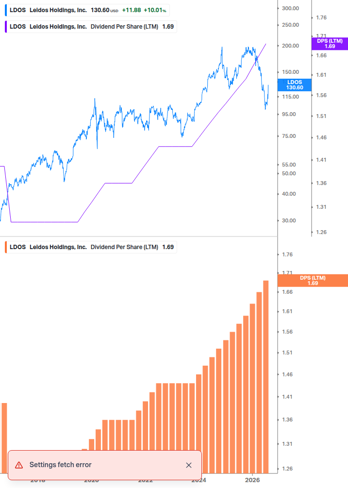 Dividend Growth Chart