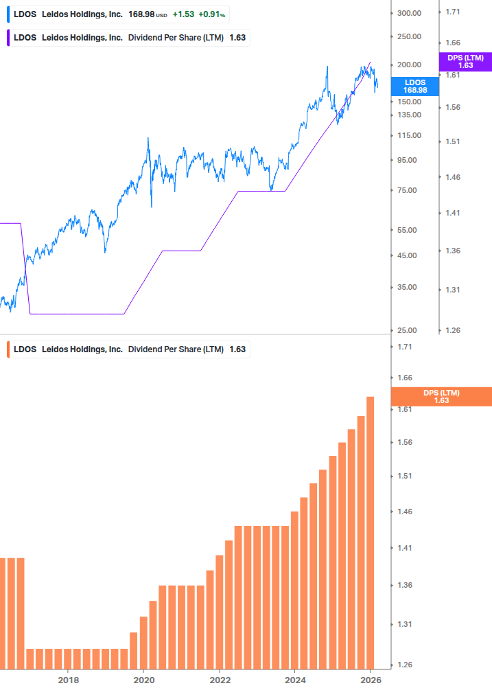 Dividend Growth Chart