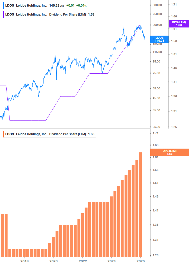 Dividend Growth Chart