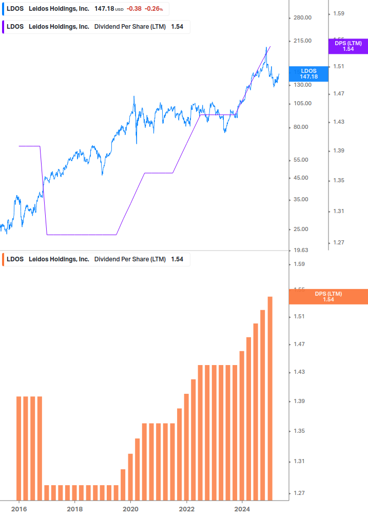 Dividend Growth Chart