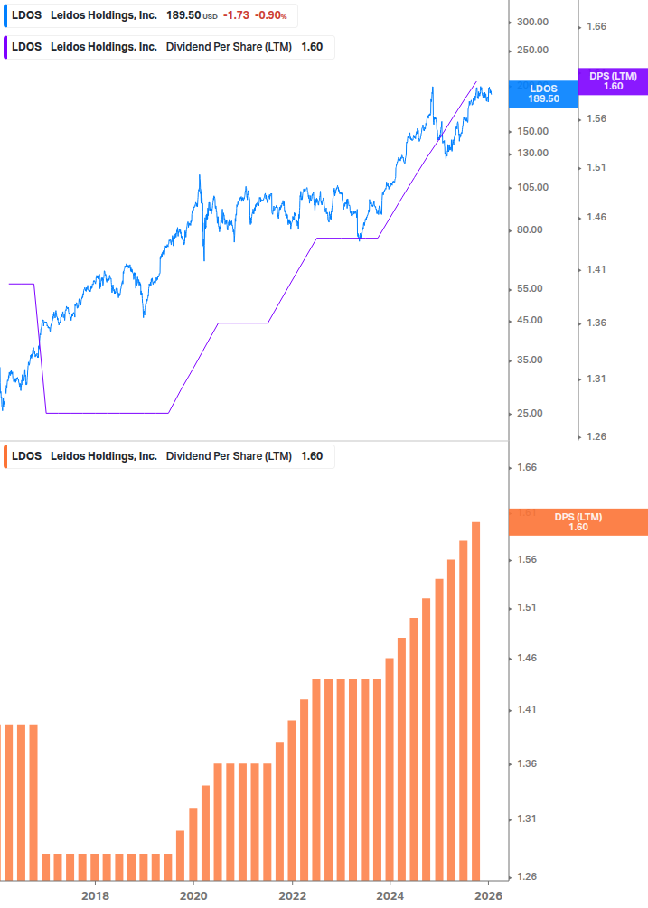 Dividend Growth Chart