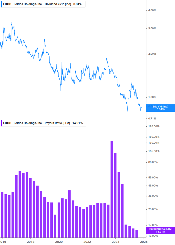 Dividend Safety Chart
