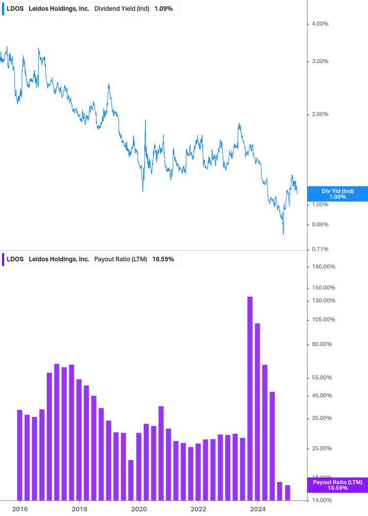Dividend Safety Chart