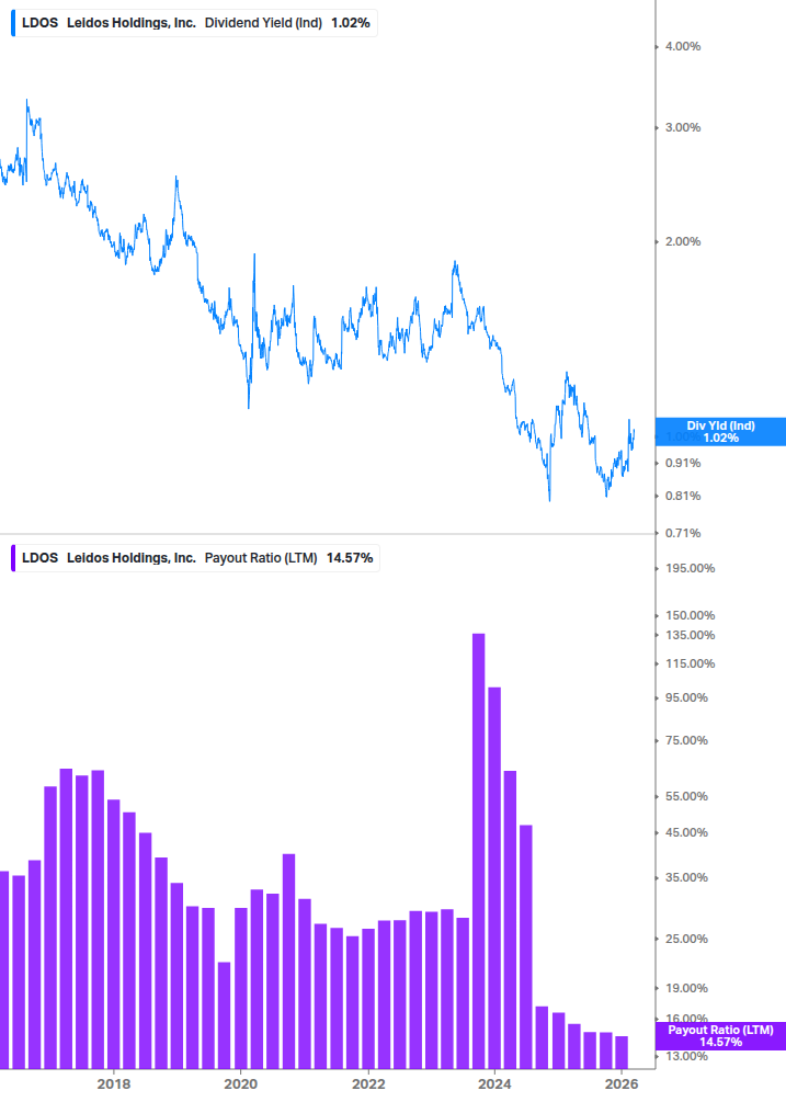 Dividend Safety Chart