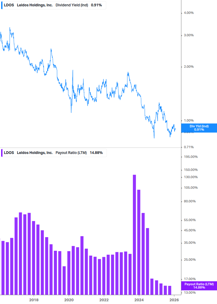 Dividend Safety Chart
