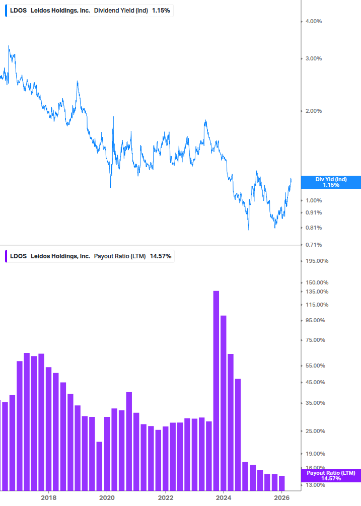 Dividend Safety Chart