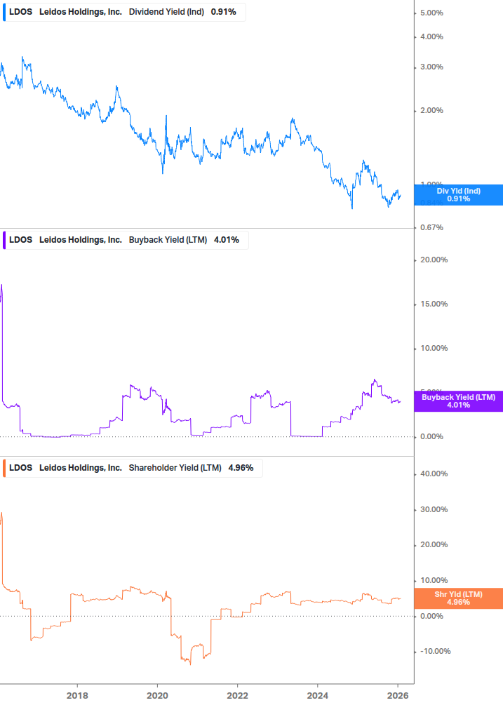 Shareholder Yield Chart