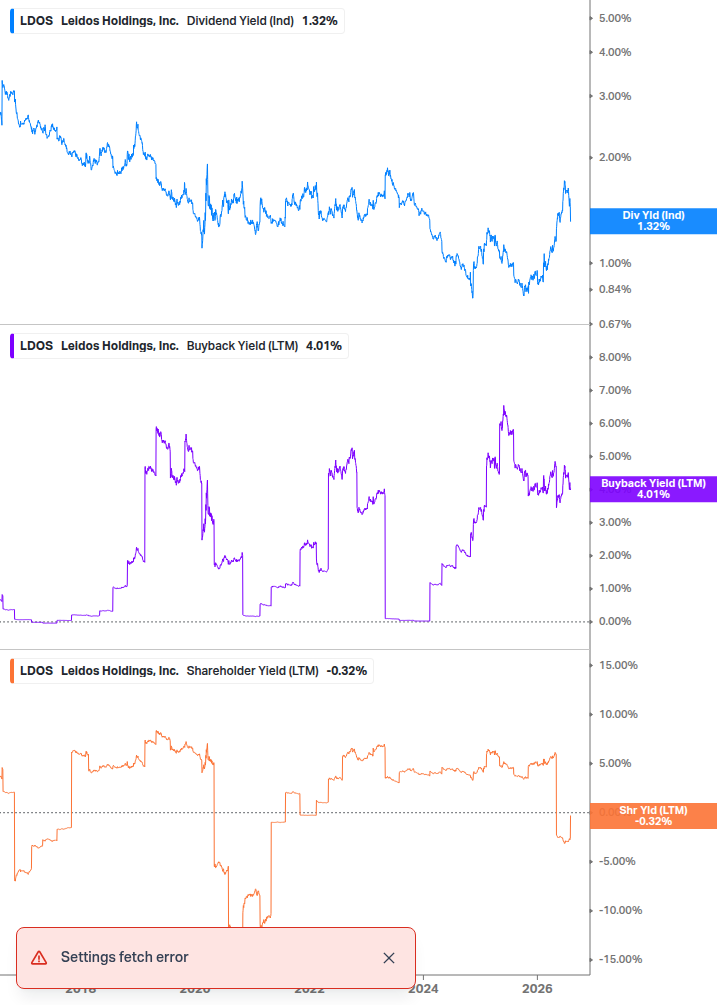 Shareholder Yield Chart