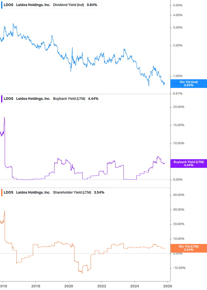 Shareholder Yield Chart