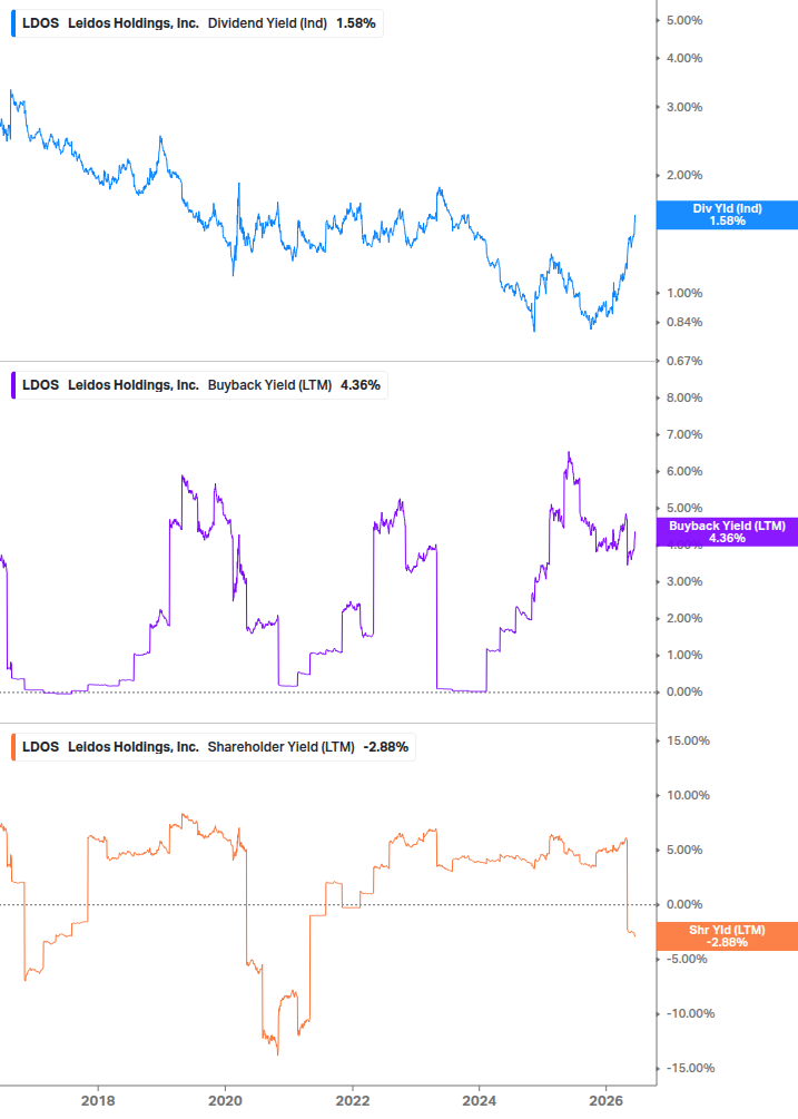 Shareholder Yield Chart