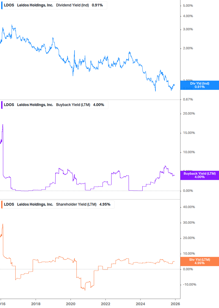 Shareholder Yield Chart