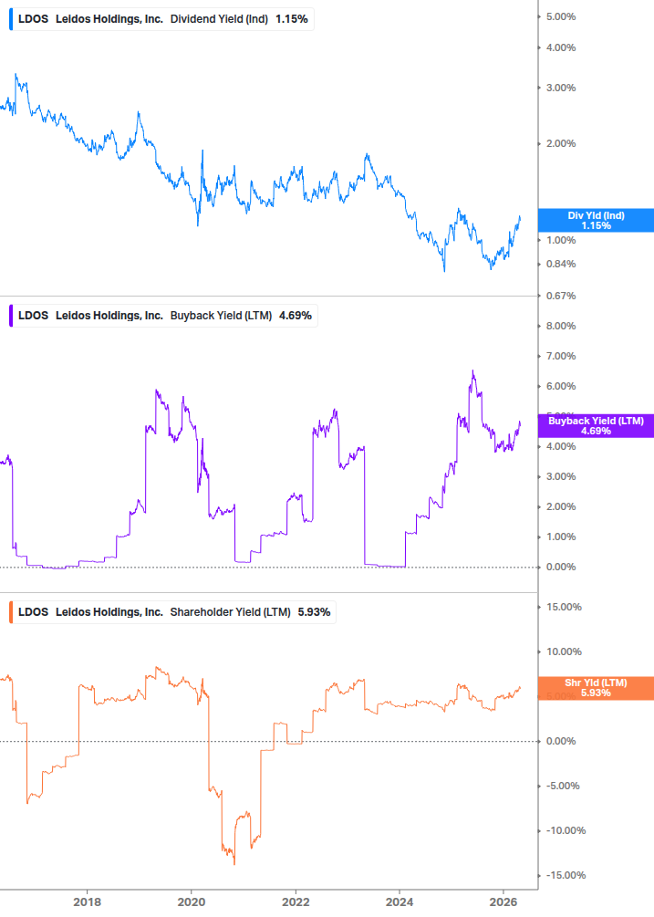 Shareholder Yield Chart