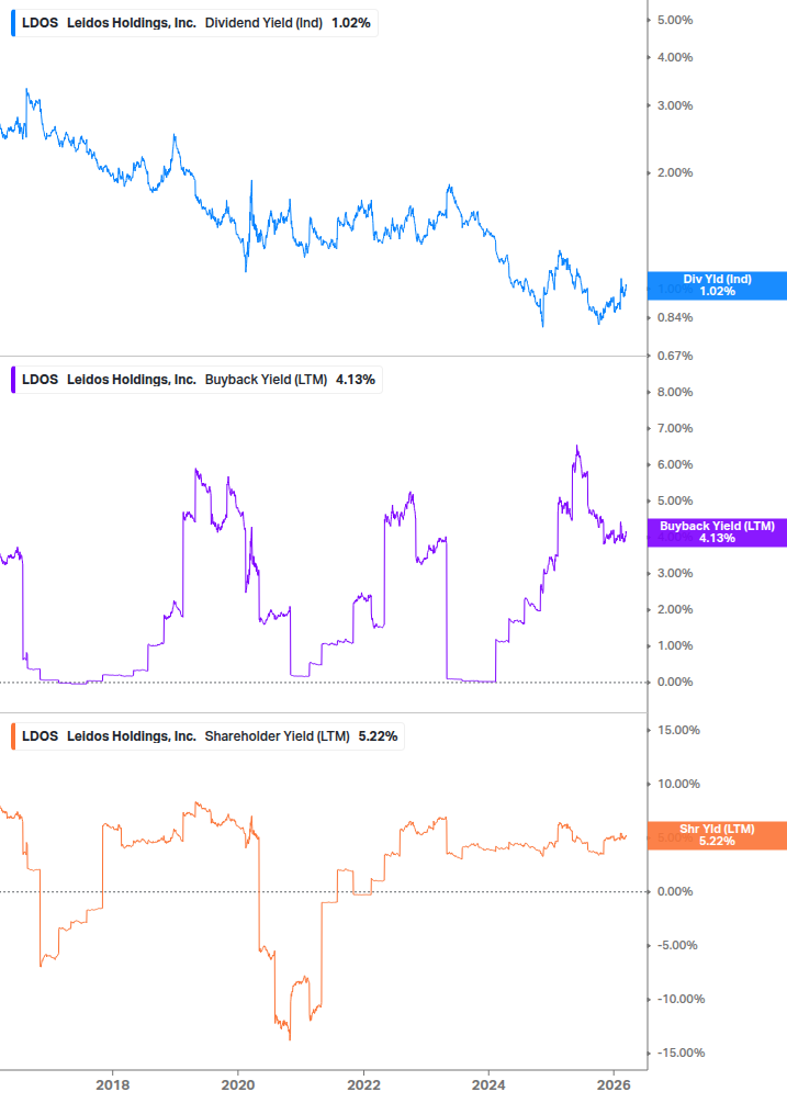 Shareholder Yield Chart