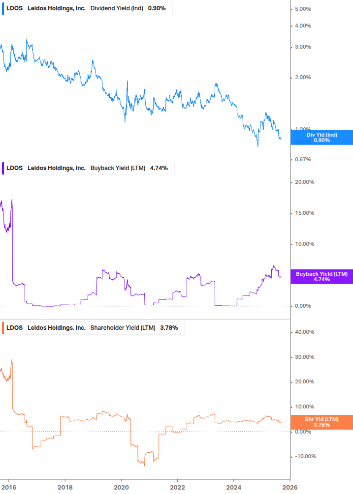 Shareholder Yield Chart