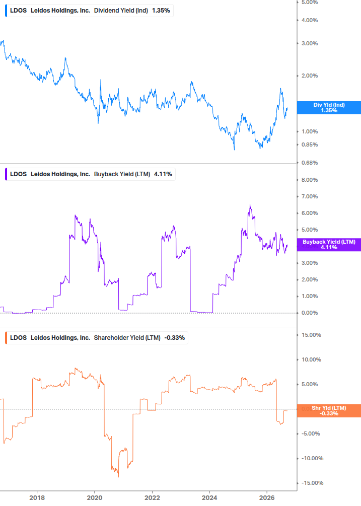 Shareholder Yield Chart