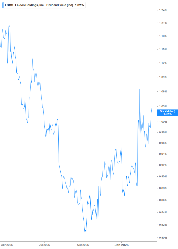 Dividend Yield Chart