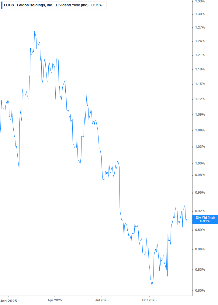 Dividend Yield Chart