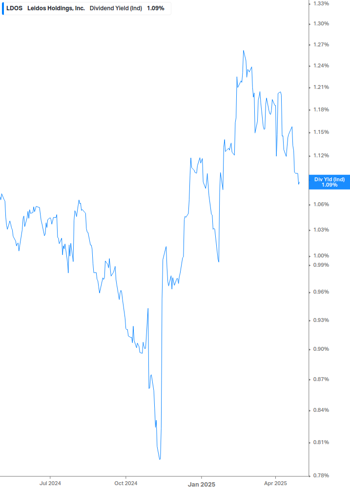 Dividend Yield Chart