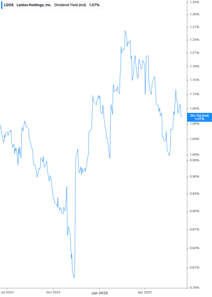 Dividend Yield Chart