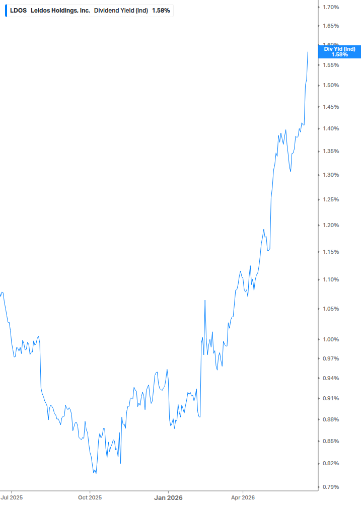 Dividend Yield Chart
