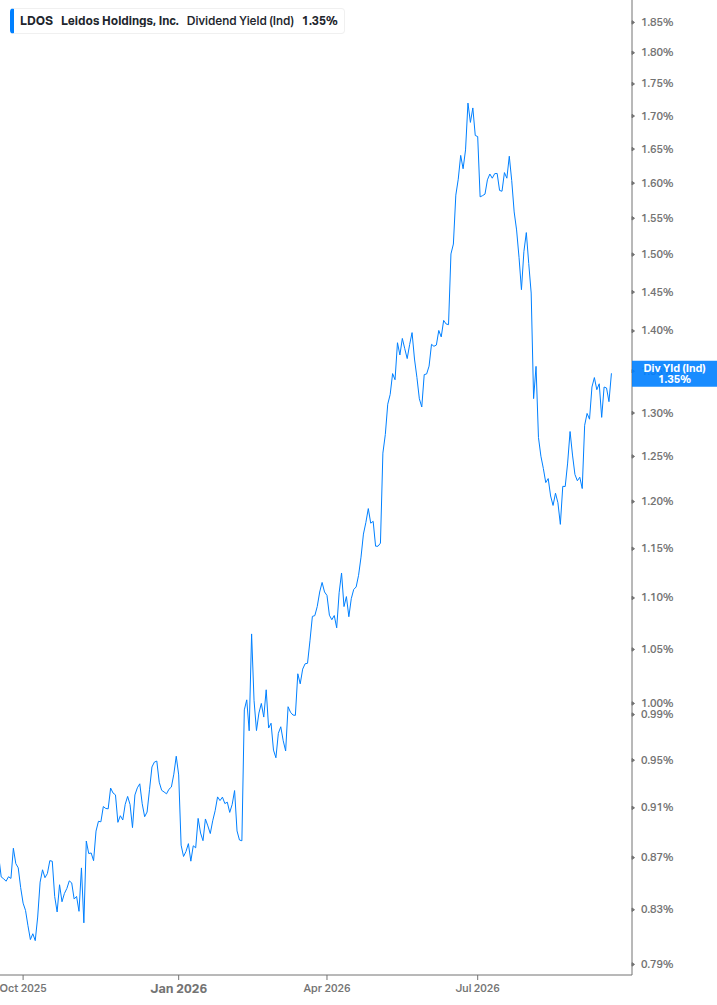 Dividend Yield Chart