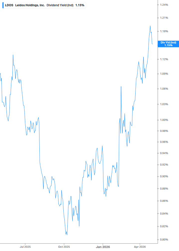 Dividend Yield Chart
